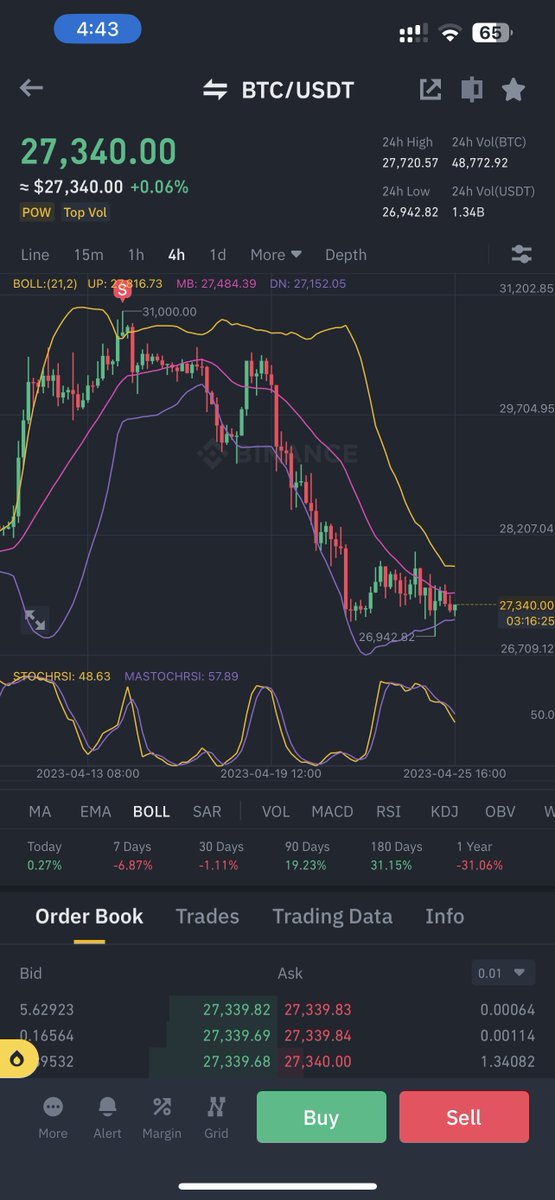 tradermige's tweet photo. 你哥3w说牛市刚开始，梭哈亏麻了💩。
米哥最高点提示风险出货，赢麻了🏆。

🌝知道该关注哪个哥了吧！🌝
🧧点赞，转发，点亮我的小铃铛✅并截图发在评论区！

抽100u/10！💰

#btc #eth #arb #ldo #op #ssv #doge 
🔗🌲：https://t.co/YJRwQjpQhZ https://t.co/e42DLAUQTg