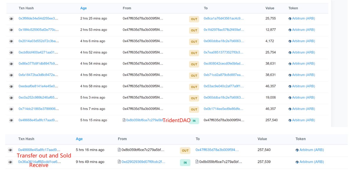 ScopeProtocol's tweet photo. .@arbitrum  just distributed their promised $ARB aridrop to  ecosystem projects 10 hours ago.

While most of the protocol keep the airdrops
@TridentDAO sold all 257,540 $ARB ($334K)  for $ETH &amp; $USDC.

It only took them 4 hours to make the decision.
https://t.co/Cm5Kyp8KTK https://t.co/9Oth5vADeq