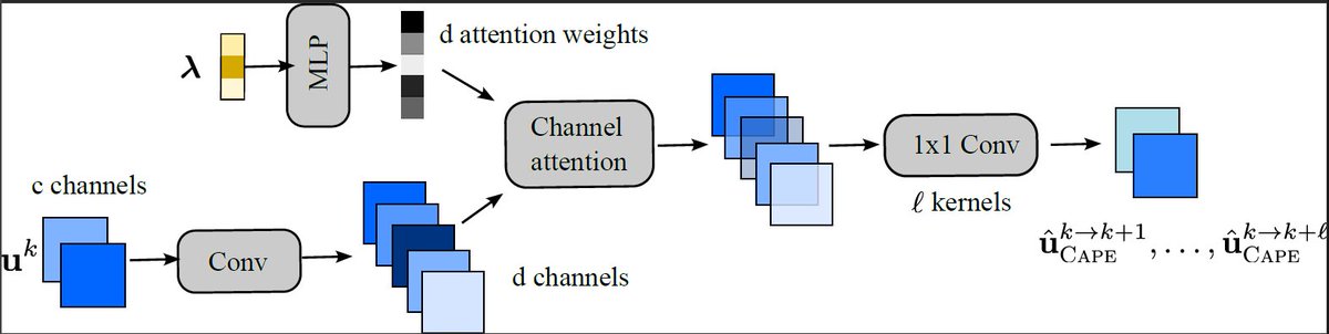 mtmktmkt's tweet photo. We are thrilled to announce that our new paper ”Learning Neural PDE Solvers with Parameter-Guided Channel Attention” has been accepted by #ICML2023 !! Draft will be appeared soon. https://t.co/QoLeSuixBv