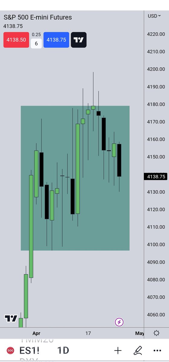 As a reminder...

I stated that until we definitively leave this range, it is an intraday scalper's market on very small swings.

Knowing what we are waiting for removes FOMO and impulsiveness through impatience...
