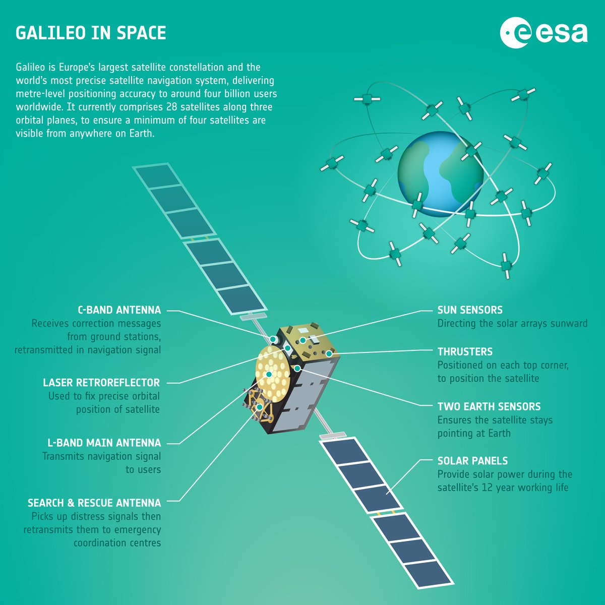 ⚠️ One week left to apply for #ESAacademy's first ever #Navigation Training Course for #university students!
 🛰️ You'll learn about #satellite navigation with a specific focus on #Galileo. 👇

🔗esa.int/Education/ESA_…