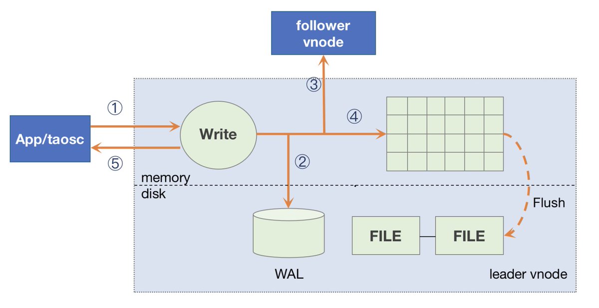 candide_z's tweet image. Writing process followed by Leader Vnode.When an application writes a new record to the system, only the leader vnode can accept the write request.#TDengine