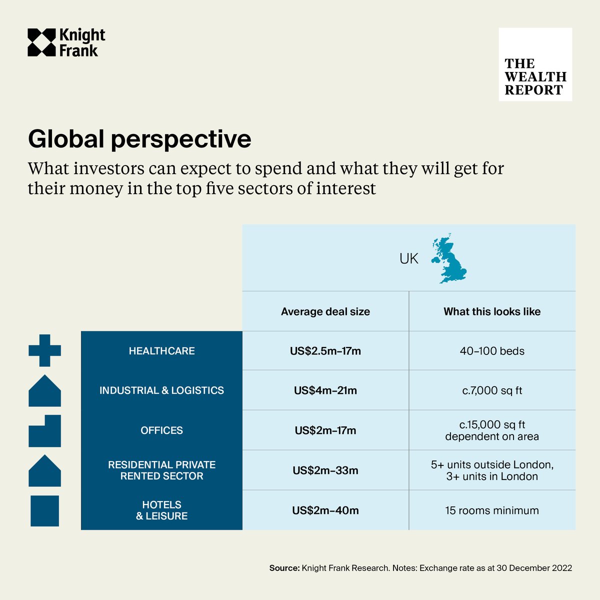 More than a quarter of HNWIs are looking to increase their commercial property holdings, according to our survey in #TheWealthReport2023.

Our experts reveal what investors can expect to spend in the UK across the top five sectors: bit.ly/3mZzIm0

#TWR23