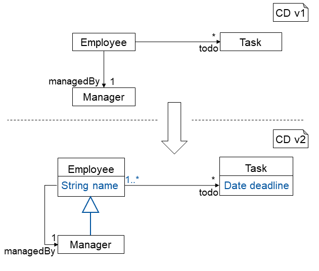 SE_RWTH's tweet photo. Evolution of models is a central aspect of model-based software development that involves and is characterized by concepts such as #ModelTransformation, #Refactoring and #Refinement.
Learn more about the nature of #ModelEvolution at: https://t.co/LFQyO7P51Q https://t.co/5KMXuiDVO2