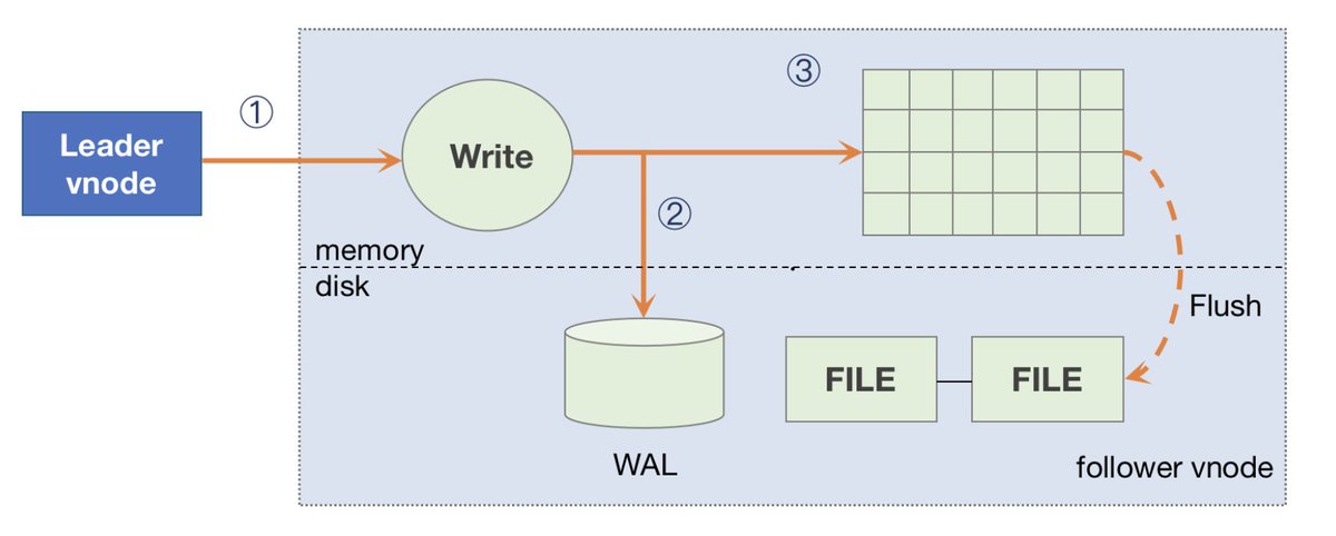 candide_z's tweet image. If the follower vnode receives a write request, the system will notify taosc that it needs to be redirected. For follower vnodes in TDengine, the writing process is as follows.#TDengine