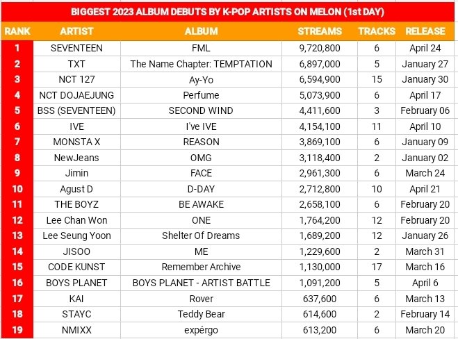 koreansales_twt's tweet photo. Biggest 2023 Album Debuts By K-pop Artists On MelOn (1st DAY):

1. #SEVENTEEN FML — 9,720,800 🆕 https://t.co/3lhu5eCfmk