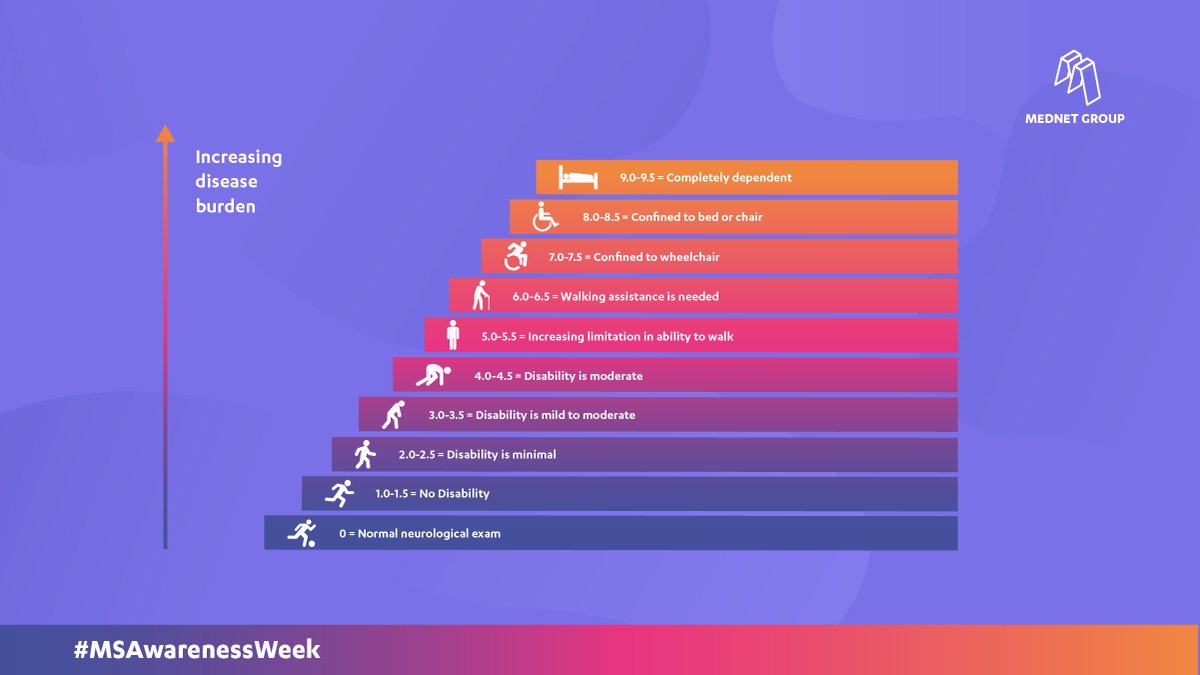 This #MSAwarenessWeek, we're sharing information key information to help educate people on the disease.

MS is a chronic condition that affects the central nervous system. Everyone's experience with MS is different, as symptoms often progress at a different rate.