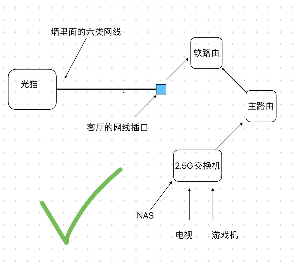 改成这样可以上网了，软路由拨号，主路由器发射Wi-Fi 😂 但是现在网速减半，测速只有500M，不知道是不是设置哪不对。