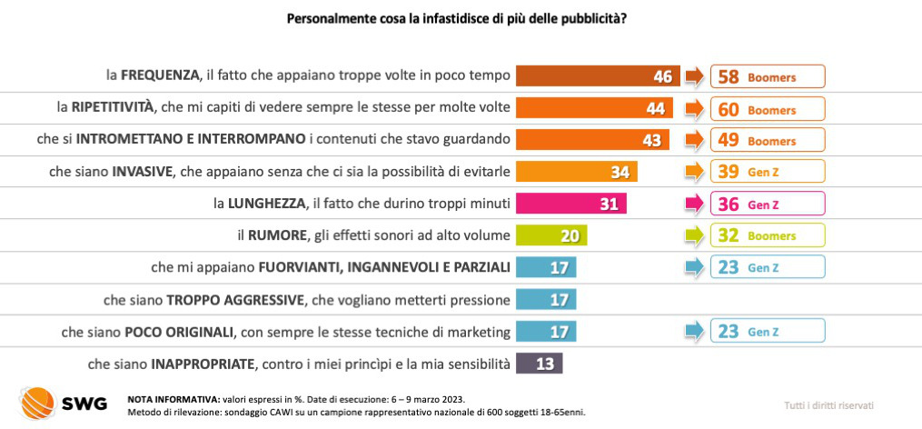 swg_research's tweet image. 👉 Ad irritarci di più sono #frequenza , #ripetitività ed #interruzione forzata. Ma gli elementi di disturbo variano tra giovani e senior