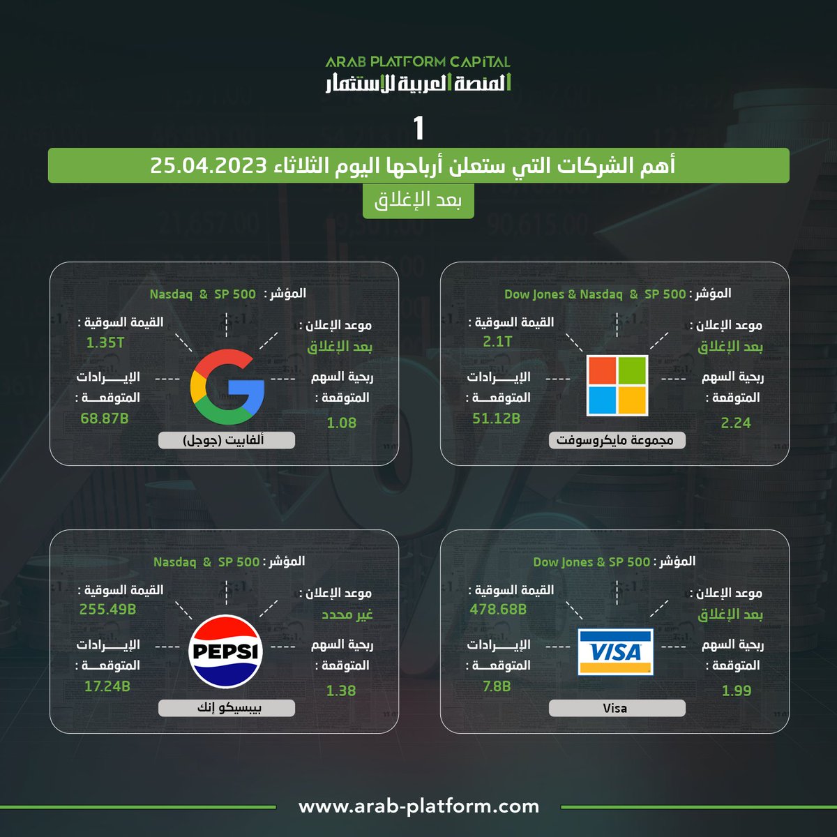 APCPRIME's tweet image. سيتم الإعلان عن أرباح العديد من الشركات اليوم الثلاثاء الموافق 25-04-2023، ومن بين هذه الشركات الهامة:
#mstf
#Google 
#V
#Pepsi
من المتوقع أن تتلقى هذه الشركات اهتمامًا كبيرًا من المستثمرين والمتابعين، حيث يعتبر إعلان الأرباح عنصرًا هامًا في تحديد الاتجاهات المستقبلية لأسواق…