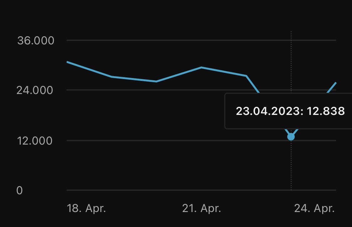 Faces2Knees's tweet photo. @TeamYouTube Only long form, only april 23rd, the AD revenue is fine and in the same range as it always is, only the views &amp; watchtime are cut in half,
On april 24th it’s back to normal again. https://t.co/ruH2suVpHW