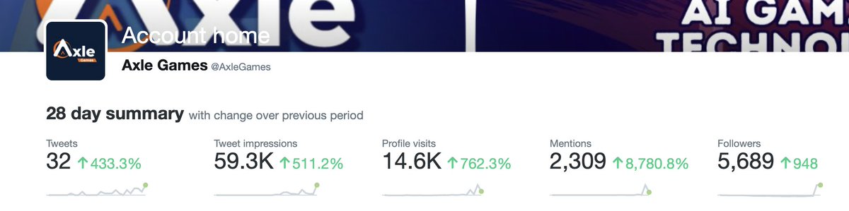 AxleGames's tweet photo. 🗣Big shoutout to our Axle Games community for making the last 28 days on Twitter a huge success 🍾

🤝Your engagement and support have helped us gain these numbers. Thank you for being a part of our journey! 🙌🏼 

#AxleGames #AIGaming  #community https://t.co/G5myhfn6o3