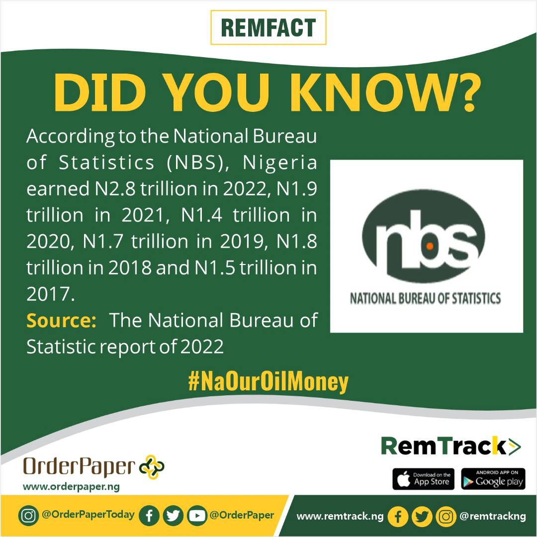 remtrackNG's tweet photo. #Remfacts
Did You Know?
According to the National Bureau of Statistics (NBS) Nigeria earned N2.8 trillion in 2022, N1.9 trillion in 2021, N1.4 trillion in 2020, N1.7 trillion in 2019, N1.8 trillion in 2018 and N1.5 trillion in 2017.
Stay tuned to Remfacts
#Remfacts #Orderpaper https://t.co/N87jbalP0S