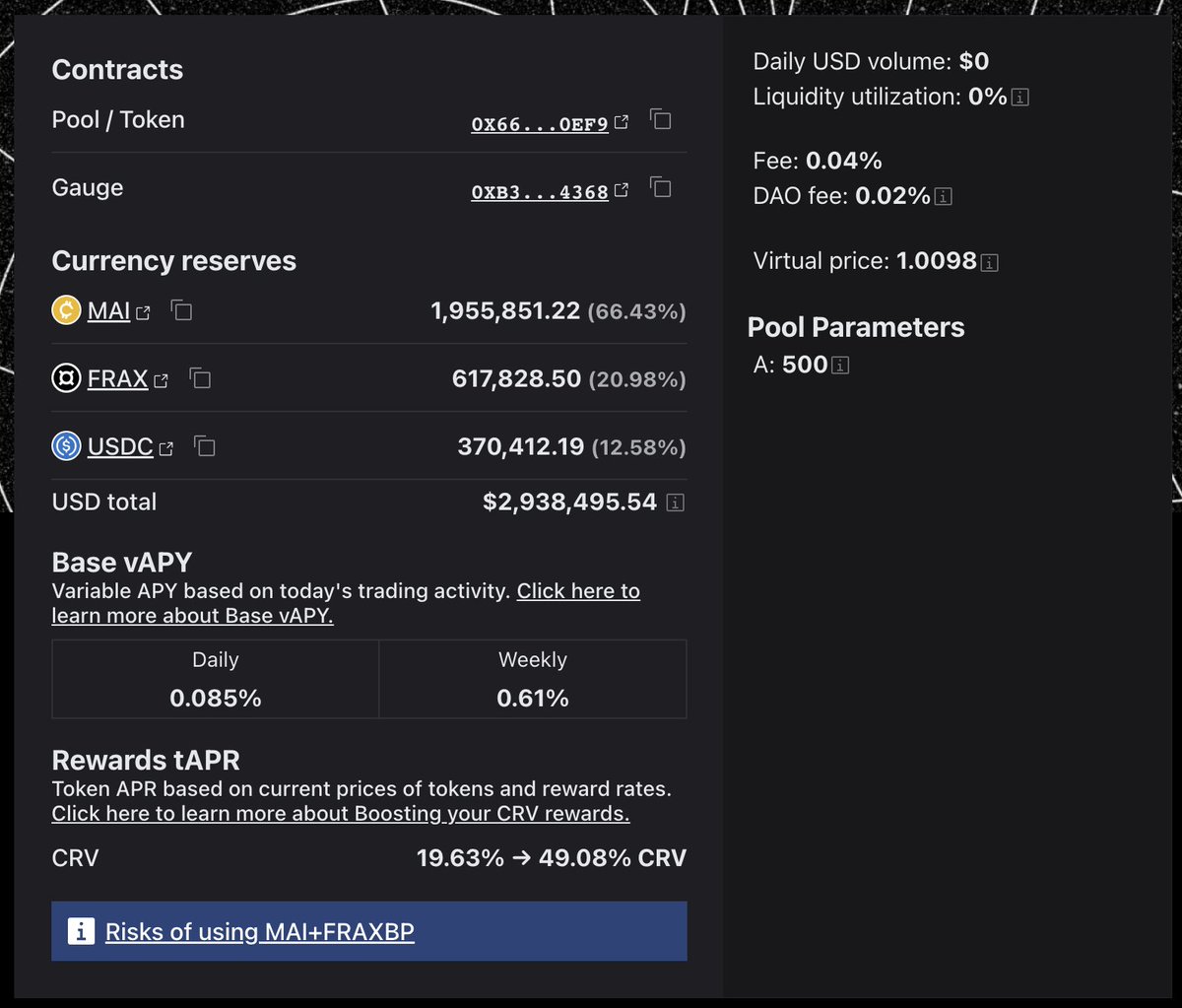 $FRAXBP - $MAI is almost at $3M on <a href="/ethereum/">Ethereum</a> <a href="/CurveFinance/">Curve Finance</a>!

boosted APR is listed as 49% in $CRV 🤝

curve.fi/#/ethereum/poo…

<a href="/fraxfinance/">Frax Finance ¤⛓️¤</a> <a href="/ConvexFinance/">Convex Finance</a>