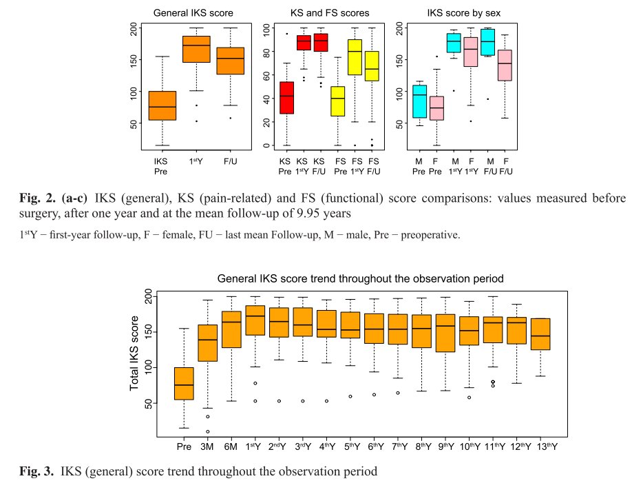 dr_luca_omt's tweet photo. Out of Press in @AdvReha in #OpenAccess
Observational study concerning the clinical and functional outcome of total knee arthroplasty with a 13 years follow-up and conducted by following STROBE guidelines.
https://t.co/QjlxcTG24A
#Rehabilitation 
#arthroplasty 
#tka 
#knee https://t.co/XqosoARkhJ
