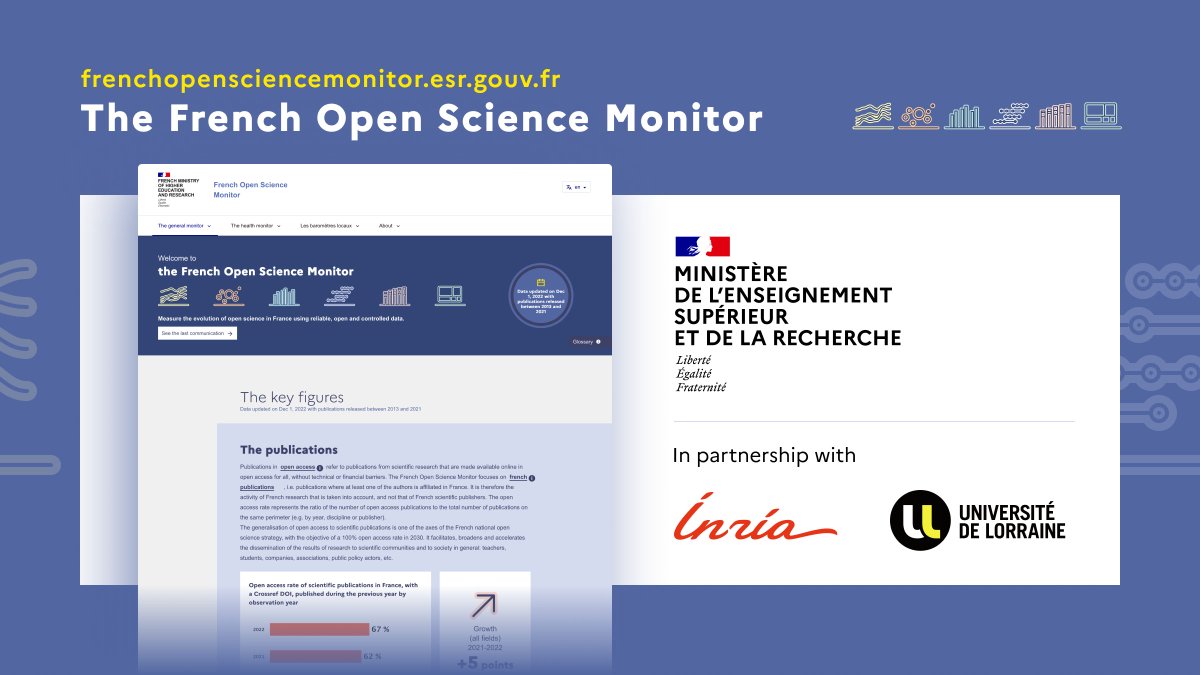 French #OpenScience Monitor 2022 
👉67% of scientific publications and 71% of doctoral theses published in 2021 are open access 
👉New indicators on research data, codes and software in beta version 
<a href="/sup_recherche/">Ministère Enseignement supérieur et Recherche</a> <a href="/Inria/">Inria</a> <a href="/Univ_Lorraine/">Lorraine</a> 
frenchopensciencemonitor.esr.gouv.fr