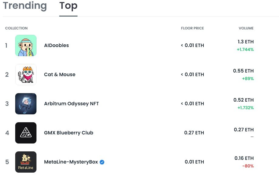 Just like any other day, we are at the top 1 on OpenSea 🌈

opensea.io/collection/aid…

#AIDoobles #Arbitrum #freemint #airdrop #meme #ape #NFTdrops #arb