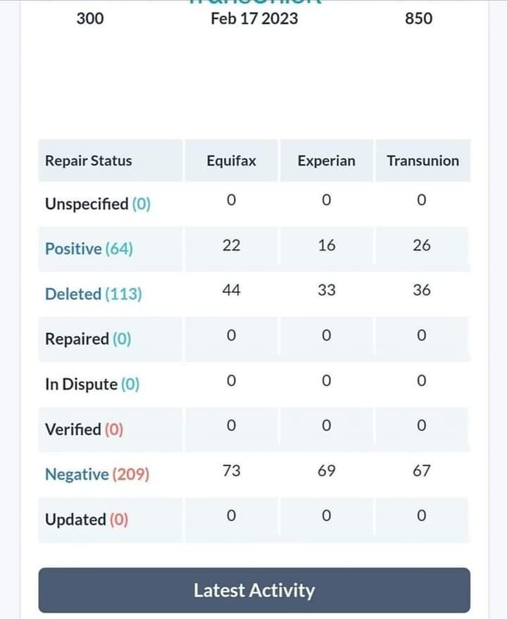 minajrcc's tweet photo. I love what I do 💃two satisfied clients
12 deletion&amp; 113 😮🤯 Stop playing with #debtcleanse Y'all can either hop on board or keep looking 🔊
https://t.co/IYjTMl3JYc
 #FinancialFreedom
If you need credit repair now is time to sign up👇📱914-437-2363 for 1:1 consultation https://t.co/mFPKWfUx5L
