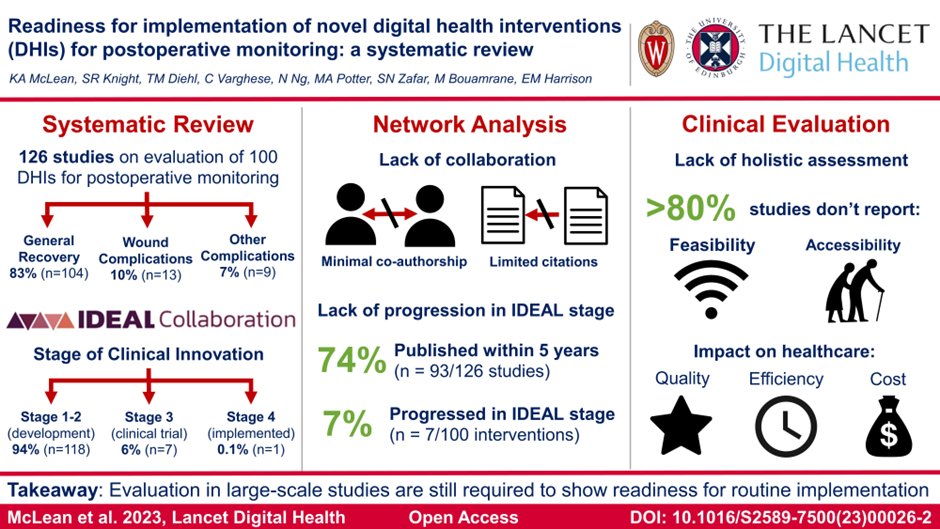 #digitalhealth is the #futureofsurgery, but is it ready for routine postop use now?

Our systematic review in
@LancetDigitalH shows promising early-stage work, but we need bigger & better & comprehensive studies / real-world data to robustly evidence these doi.org/10.1016/S2589-…