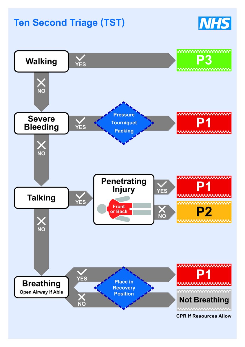 📣 Ten Second Triage Tool (TST)
With the kind permission of <a href="/NHSEngland/">NHS England</a> we are sharing the published information regarding the Ten Second Triage Tool. For more info please visit: fphc.rcsed.ac.uk/education-reso…