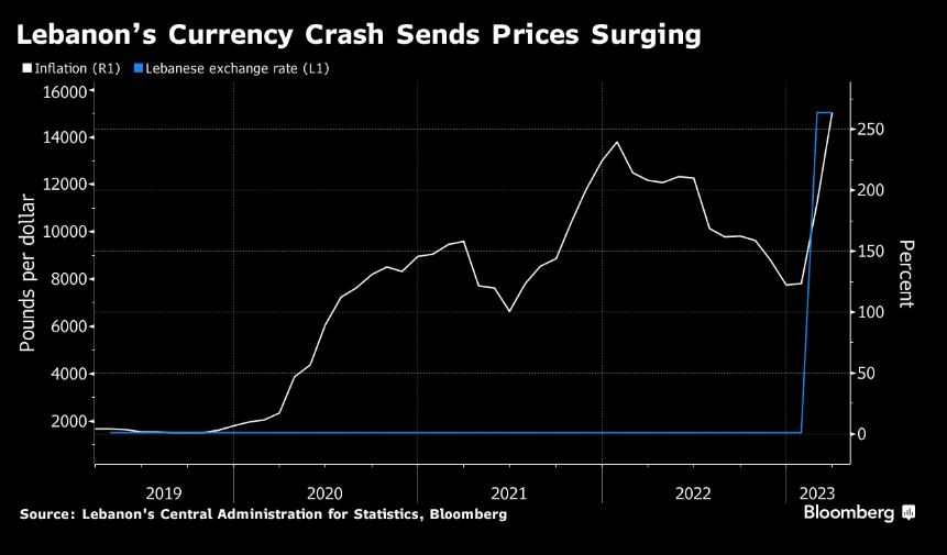OmarTamo19's tweet photo. BREAKING: Lebanon's annual inflation surged by 264% in March, with food and beverage inflation exceeding an annual 350%, according to government data. 

Communication prices grew by 621%

Health expenses rose by 374%

Alcohol and tobacco prices gained 451% https://t.co/kUarIdrHQo https://t.co/WPVBDlvEKI