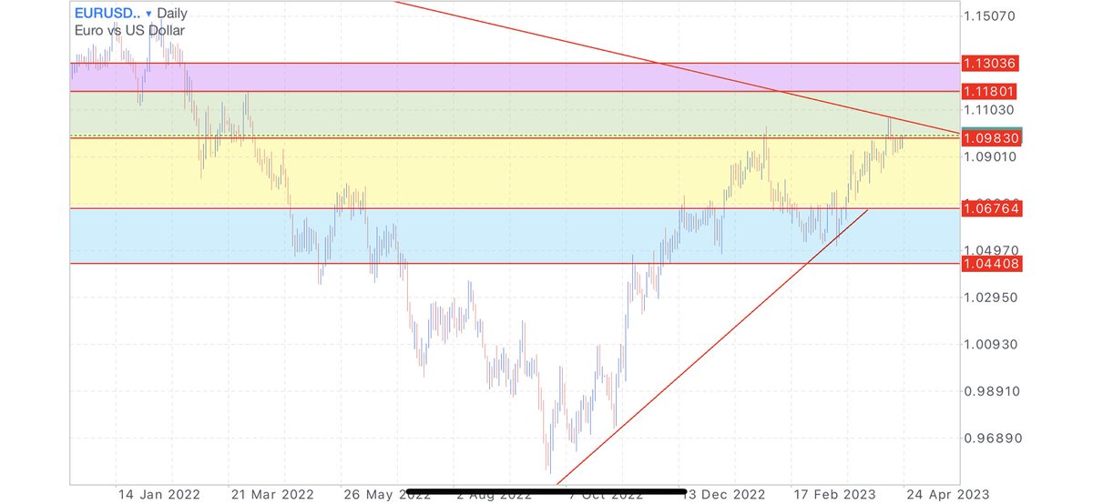 Sygn3535's tweet photo. #eurusd  #fx #forexnews 

Teknik açıdan #dxy desteklemesiyle üst kanal hamleleri devam etmeye çalışacaktır #ytd  #sygn https://t.co/jiZuLDrEWH