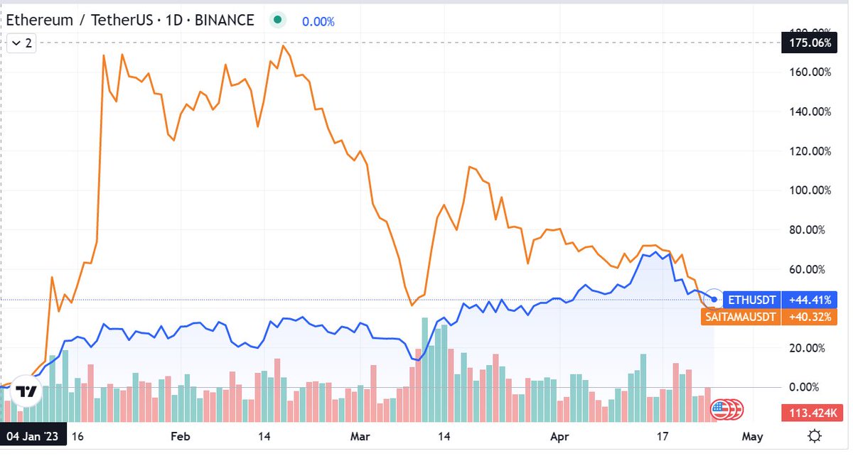 midnightphx777's tweet photo. 🚨 1/2 - Two charts for todays #Saitama update to put a few bearish days into perspective.
The white chart shows year to date ETHUSDT +44.4%  vs. SAITAMAUSDT +40.3%. 
It feels like a bigger gap if you measure from the local high in Feb we’re we moved well ahead of the market… https://t.co/YAxTpVsBU8