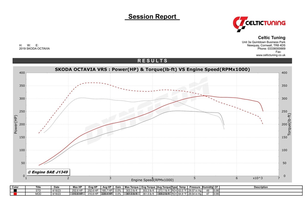 Octavia VRS – 2.0 TSi – up to 310bhp.

An MY2019 Octavia VRS in for tuning with the EA888.3 engine and 242bhp from factory. Fitted intake and turbo elbow while here and making some healthy gains.

Stage 1 Tune = 310bhp &amp; 361lbft

#octaviavrs #SKODAOCTAVIA #skodaoctaviars #EA888