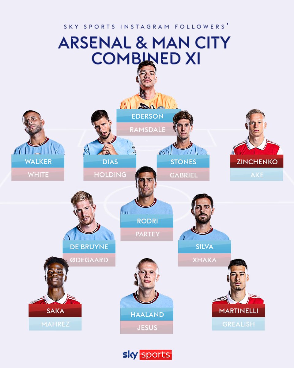 SkySportsPL's tweet image. Arsenal &amp;amp; Man City combined XI as voted for by Sky Sports Instagram followers...(excluding injured/unavailable players) 👀

Agree or disagree? ⬇️
