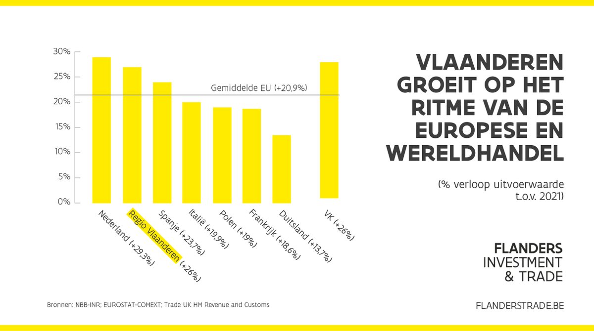 De Vlaamse #export kende een uitzonderlijk exportjaar. Met 479,7 miljard euro lag onze totale uitvoerwaarde liefst 26% hoger dan in 2021. Deze cijfers vragen echter wat nuance. Ontdek de gedetailleerde exportcijfers: bit.ly/41VJN29