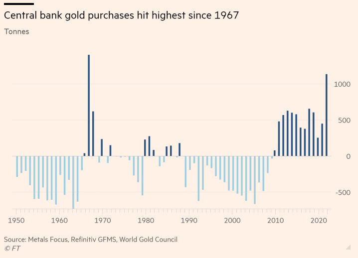 Global central bank gold purchases have soared of late (at rate not seen since late-1960s) 
⁦<a href="/FT/">Financial Times</a>⁩ ⁦<a href="/MetalsFocus/">Metals Focus</a>⁩ ⁦@Refinitiv⁩ ⁦<a href="/GOLDCOUNCIL/">World Gold Council</a>⁩