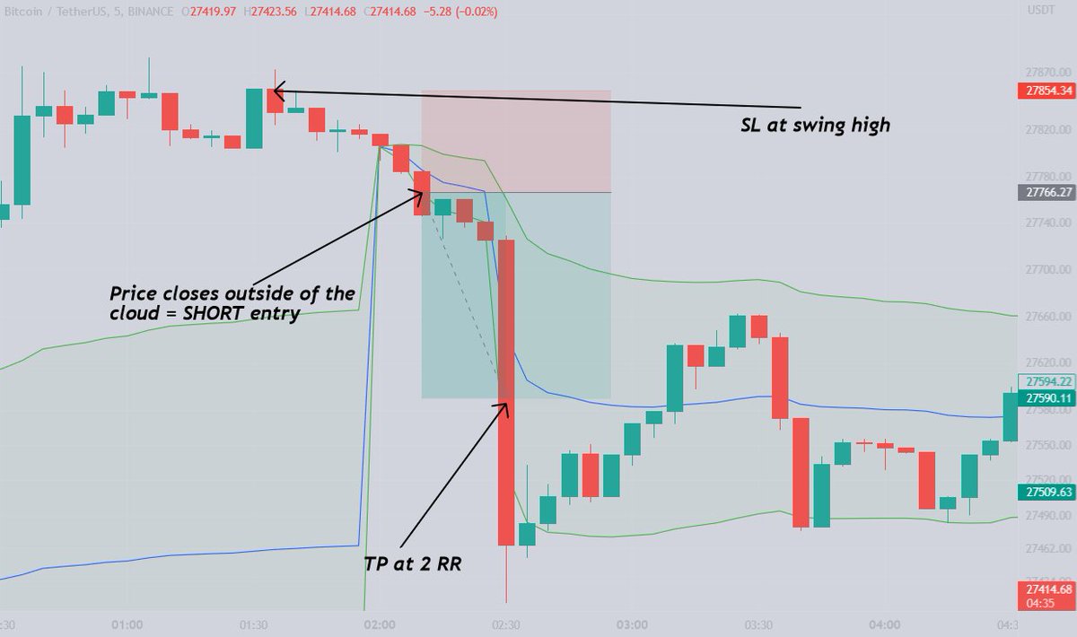 Scalping Strategy #7: Vwap bands

1. Choose a coin and add "Volume Weighted Average Price" Indicator
2. Switch to 5 min timeframe
3. Wait for price to close above bands for LONGS
4. Wait for price to close below bands for SHORTS
5. TP is 2RR for both, SL on lows/highs

Lets go🚀