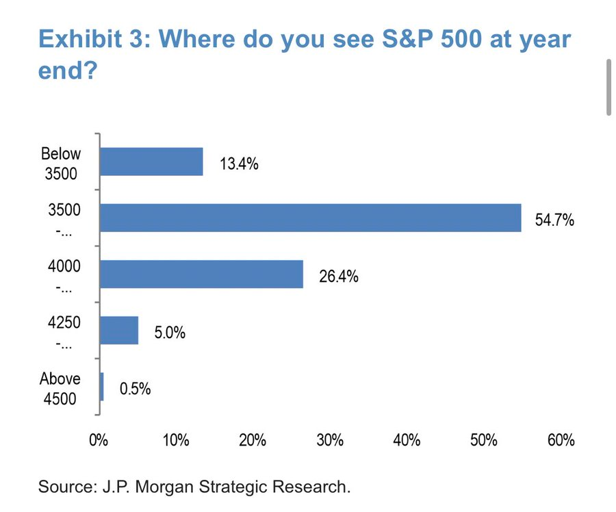 FurkanCCTV's tweet photo. Die Mehrheit der Befragten einer J.P. Morgan Umfrage geht davon aus, dass der S&P 500 zum Ende des Jahres bei 3.500 handeln wird.

Als der S&P 500 zuletzt in diesem Bereich war, lag #Bitcoin bei unter $19.000. 

Ein realistisches Szenario oder liegt die Mehrheit wie so oft falsch?
