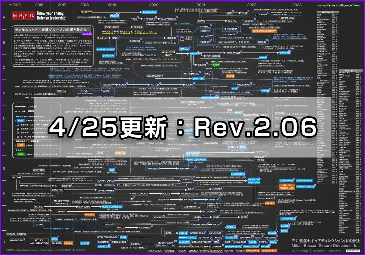 mbsdnews's tweet photo. (4/25更新)「ランサムウェア/ 攻撃グループの変遷と繋がり」の「Rev.2.06」を公開✨

▼更新:
● BADLOCK(RORSCHACH), AKIRA, CIPHERLOCKER, DUNGHILL, TRIGONAの新規追加。
● 今回から攻撃グループ名で一覧検索できるようPDF化し利便性を向上 👍

▼Download:
https://t.co/mjoNY31QDR

#Ransomware https://t.co/fXbzwZmvod