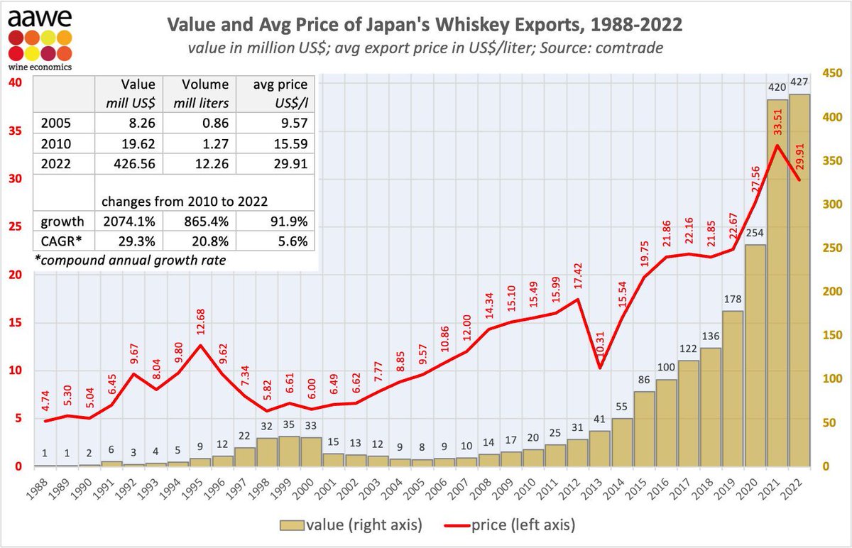 No1winespirits's tweet photo. Posted by Victor Lanson on the Wine &amp; Spirits LinkedIn Group:

Thank you, Karl Storchmann and the American Association of Wine Economists, AAWE to have joined us and now sharing their data exclusively with us.

https://t.co/LpaLwzO1Nv

#linkedin #wineandspiritsgroup #aawe https://t.co/GJYG7BcTfh