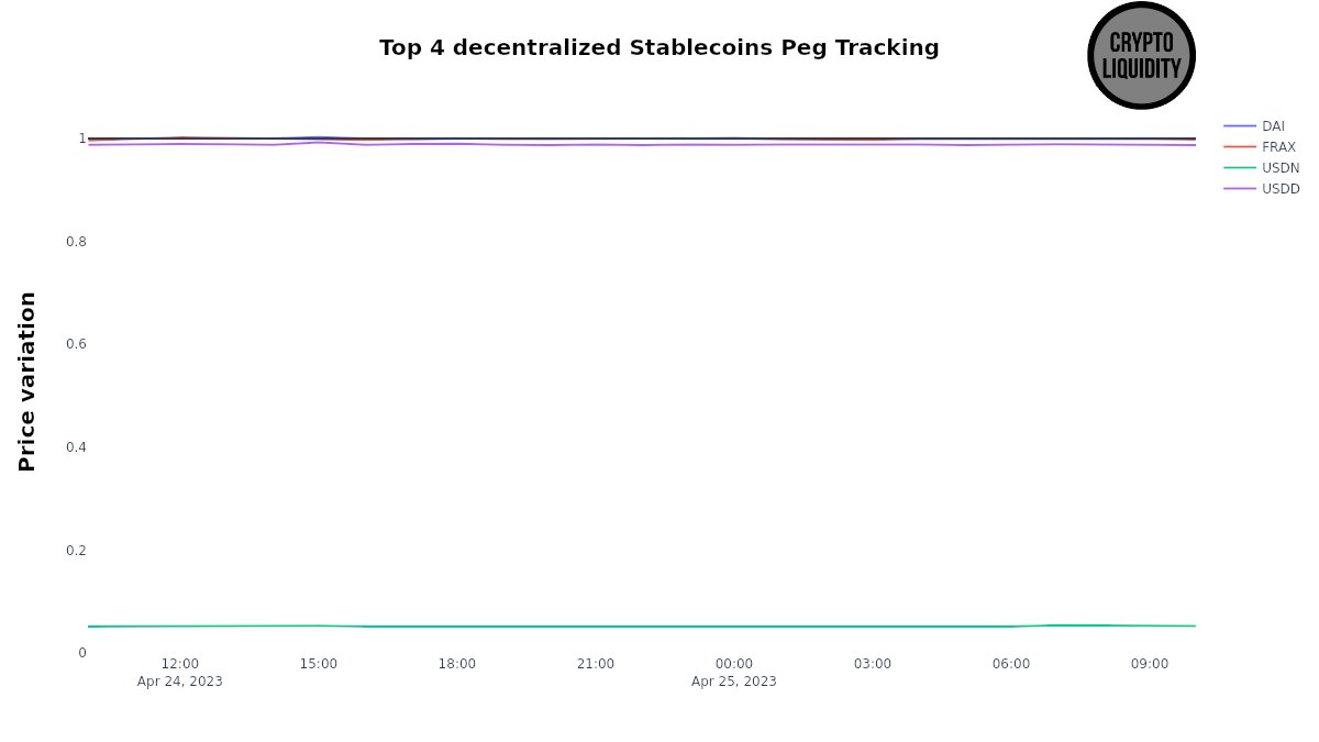 LiquidityCrypto's tweet photo. Top 4 decentralized #stablecoins peg tracking $DAI $FRAX $USDN $USDD https://t.co/N2EzbwemAn