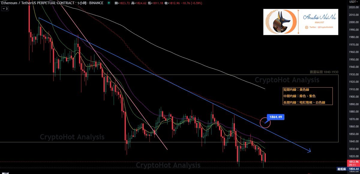 CryptoHot666's tweet photo. 姨太昨天下午已经跌破1840这个区间，而在昨晚11点正式跌破。目前价格保持趋势往下

在均线组，中短期均线呈现略为紧密的空头排列，表示下降力道趋缓，但整体仍旧维持着完整的空头排列，。至少要上破1876之上才算止跌

下方较重要的支撑为看往1760一带

操作上建议：价格不破红色锯齿线则逢高空 https://t.co/qF4P3pLIYe