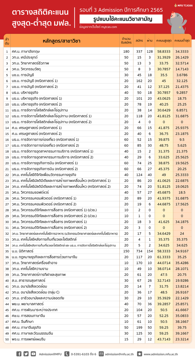 Admission MFU tweet media