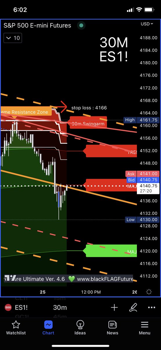 blackflagfuture's tweet photo. Today's price action. European Session 
#ES500Futures #NASDAQ #Russell #TastyWorks #TradingView #Thinkorswim #Tradovate #NinjaTrader #TDAmeritrade #Schwab #FuturesTrading #DayTrading #SwingTrading #TechnicalAnalysis #TradingStrategies https://t.co/QVHrIXwiES
