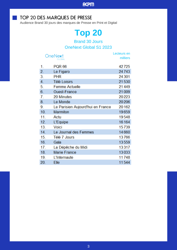 La première vague 2023 des résultats d'audience Print et Digitale de @acpm est parue. Fierté et grand merci à nos lecteurs pour leur fidélité: <a href="/ladepechedumidi/">La Dépêche du Midi</a>  dans le top20 des marques de presse françaises et 2e marque de presse #PQR la plus lue. 👏👏🙏🙏