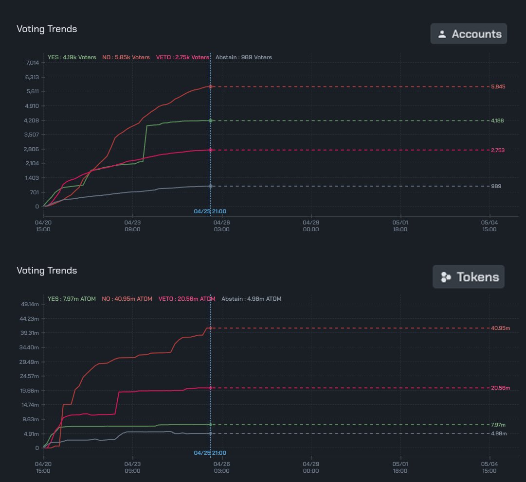 Mintscan (mintscanio) / Twitter