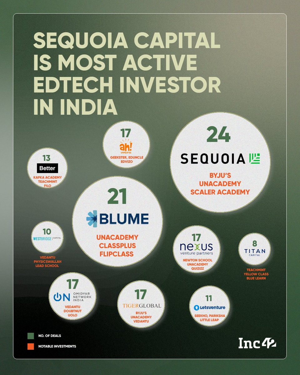 Most Active Edtech Investors In India [2014-2022]⁠
⁠
To know more in detail about these investors and their notable investments, click here: 4-2.co/3URxmlO
⁠
#Investors #Edtech #deals #startup #startupnews #news #India #Inc42