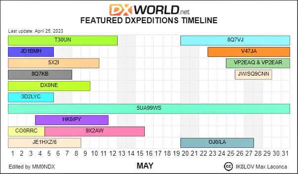 Featured DXpedition Timeline for May is ready. 
It can change daily ;-)