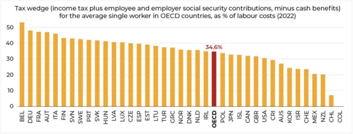 Schuldensuehner's tweet photo. Good Morning from #Germany, which is the world's vice-champion when it comes to the level of taxes &amp; social contributions. Almost half is deducted from income, acc to OECD. Contrary to what is often claimed, burden on families is also high. Only in Belgium are levies even higher. https://t.co/YRxBGVSiEA