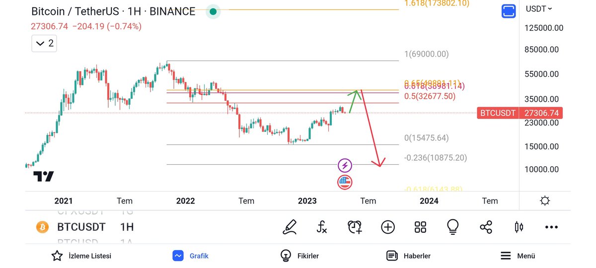 cryptodeliii's tweet photo. 0.618-0.65 aralığı ciddi direnç satış bölgesidir üzerine fitil atabilir ama kalıcı olmaz. #BTC #BTCUSDT  Kırmızı ok yine kimse inanmayacak ve istemeyecek fakat buda piyasa ile inatlaşan gaza gelenlere girecektir 😎 https://t.co/JJVdTnJxzr