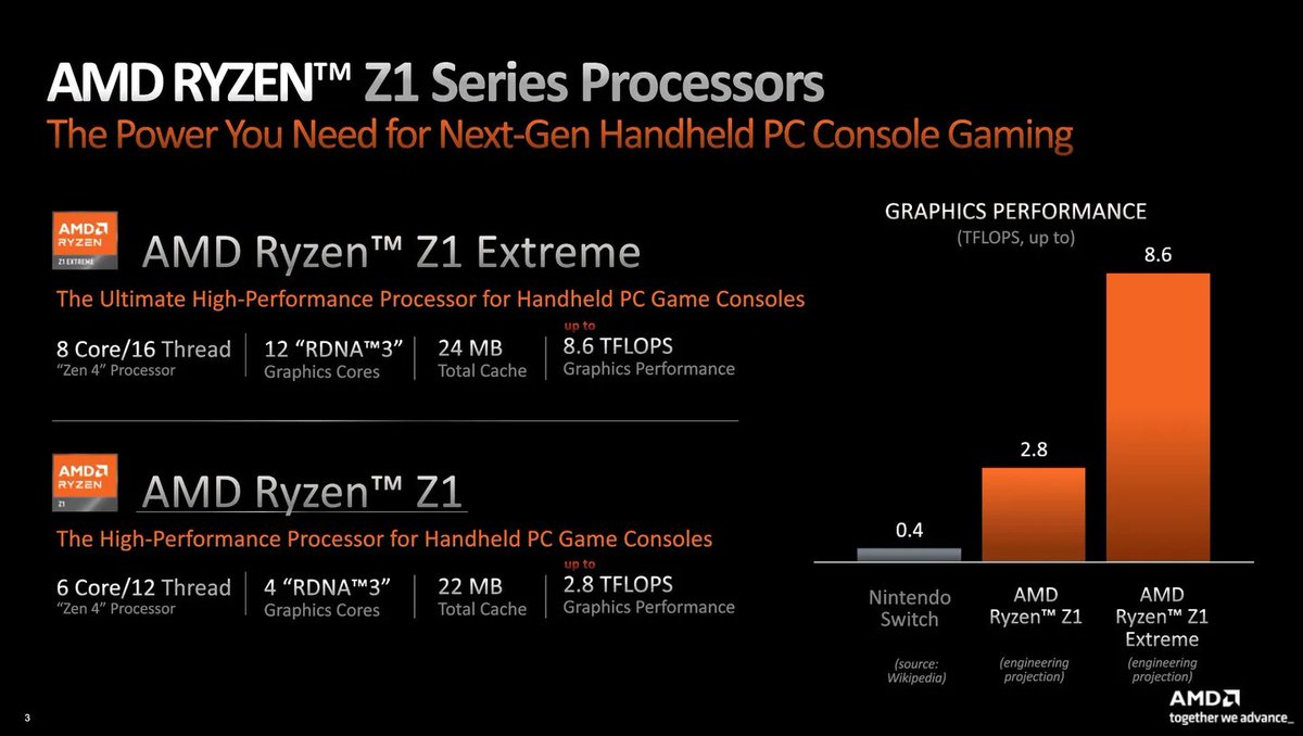 Wario64's tweet photo. AMD announces Ryzen Z1 and Z1 Extreme chips for handheld gaming PCs. More info about ROG Ally availability and pricing to be announced on May 11th https://t.co/vvkr1WZpwR https://t.co/fjtSngzXUg