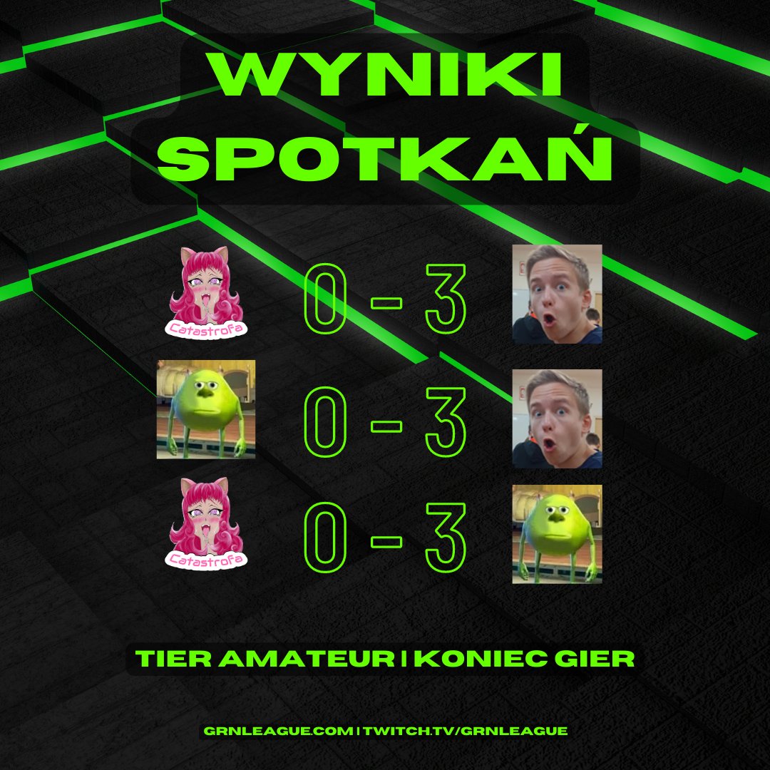GrnLeague's tweet photo. Wyniki spotkań z drugiej połowy turnieju Amateur: 
CAT 0 - 3 CCC 
FCK 0 - 3 CCC
CAT 0 - 3 FCK https://t.co/FMQ1WBqV7Y
