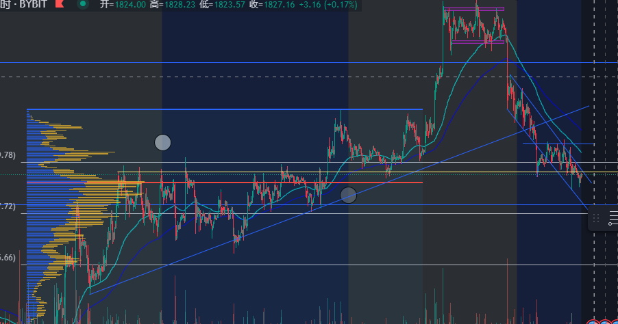 今天先看一眼eth，以太也来到了关键的poc位置，1812，4小时级别测试了两次，目前撑住了，而且一小时级别旗形依然有效，可是上方抛压巨大，接下来看美股开盘，可能还要继续下探插针。空单继续持有，不建议轻易开多。