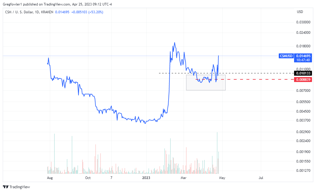 crypt0_greg's tweet photo. #Crustshadow degen move is a little surprising up 50%, today. #Cryptocurrency #BTC #ETH #CSM https://t.co/tAQB84dOzU