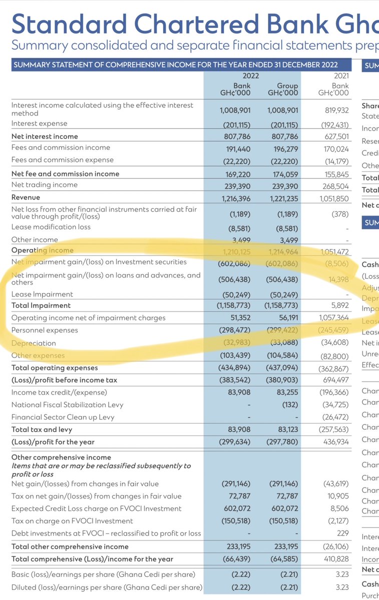 See the mess caused by the Domestic Debt Exchange. Just compare to the previous year's performance. #EarningsSeason. Knowing SCB, they should clear in 2-3 years provided the economy doesn't get worse. #Ghana #OurMotherland